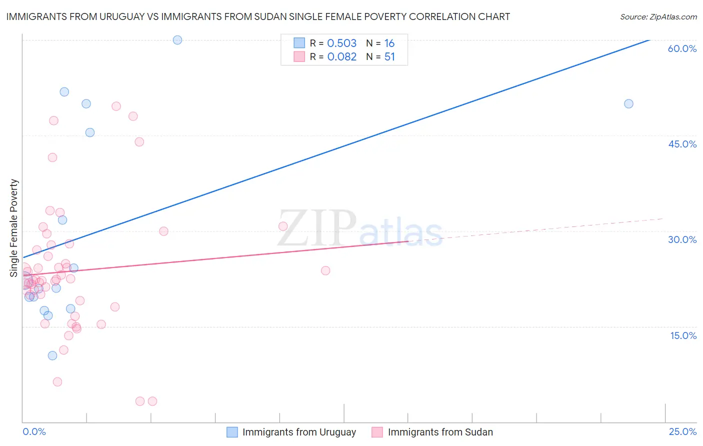 Immigrants from Uruguay vs Immigrants from Sudan Single Female Poverty