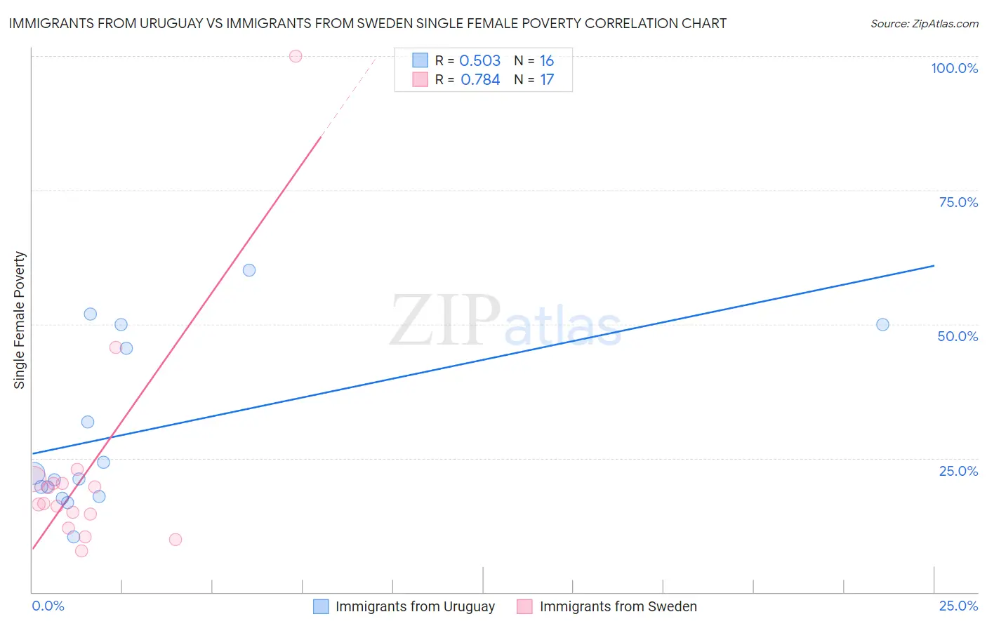 Immigrants from Uruguay vs Immigrants from Sweden Single Female Poverty