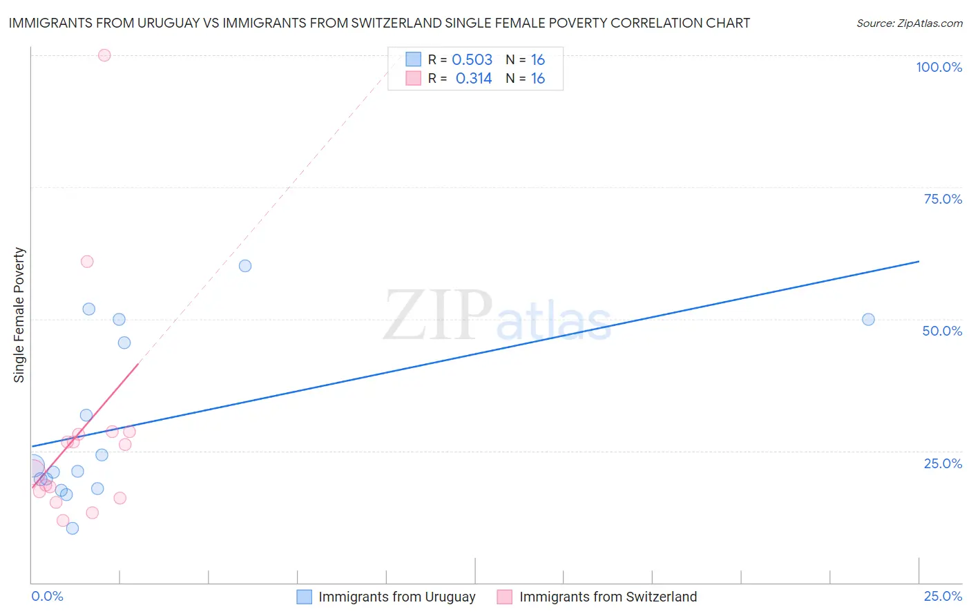 Immigrants from Uruguay vs Immigrants from Switzerland Single Female Poverty