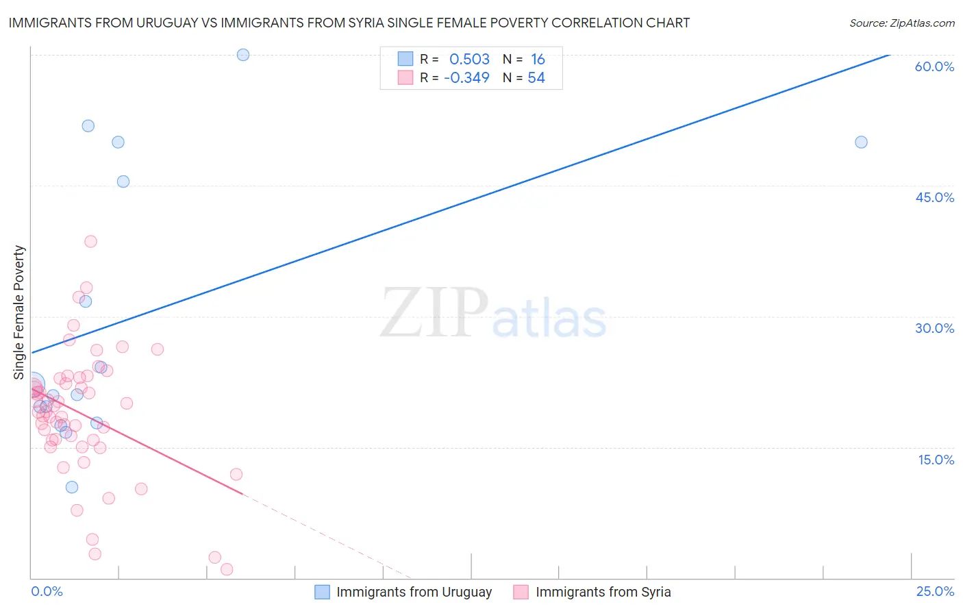 Immigrants from Uruguay vs Immigrants from Syria Single Female Poverty