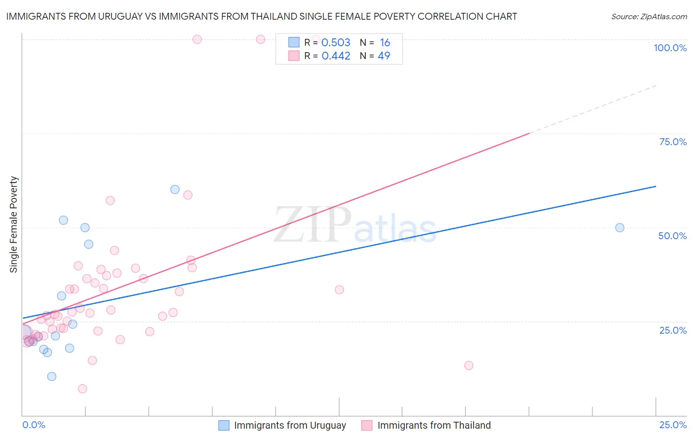 Immigrants from Uruguay vs Immigrants from Thailand Single Female Poverty