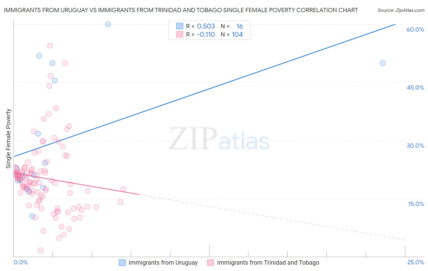 Immigrants from Uruguay vs Immigrants from Trinidad and Tobago Single Female Poverty