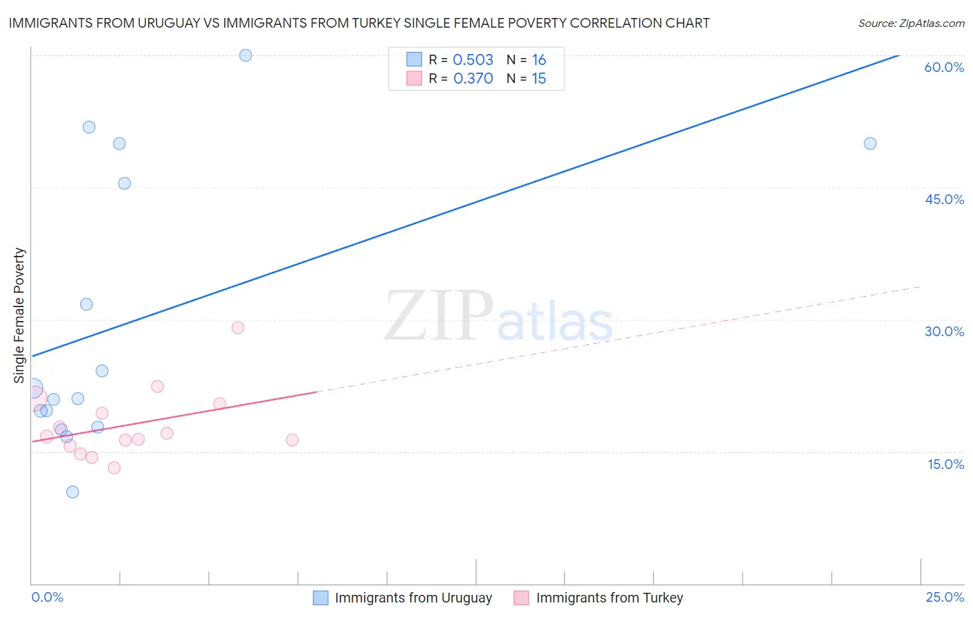 Immigrants from Uruguay vs Immigrants from Turkey Single Female Poverty