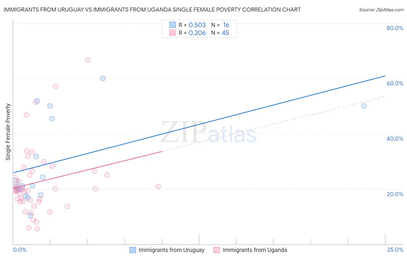 Immigrants from Uruguay vs Immigrants from Uganda Single Female Poverty