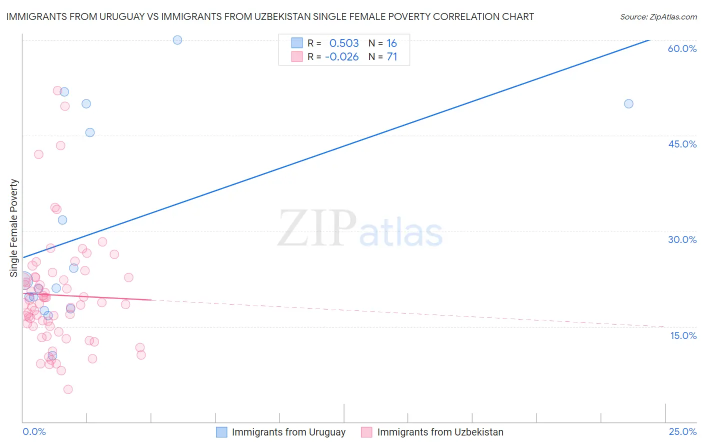 Immigrants from Uruguay vs Immigrants from Uzbekistan Single Female Poverty