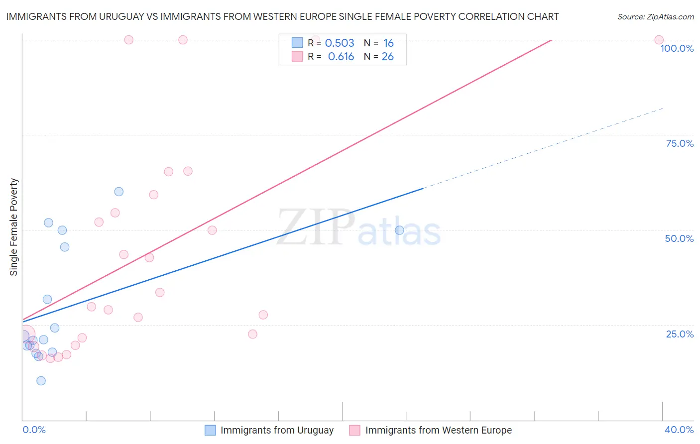 Immigrants from Uruguay vs Immigrants from Western Europe Single Female Poverty