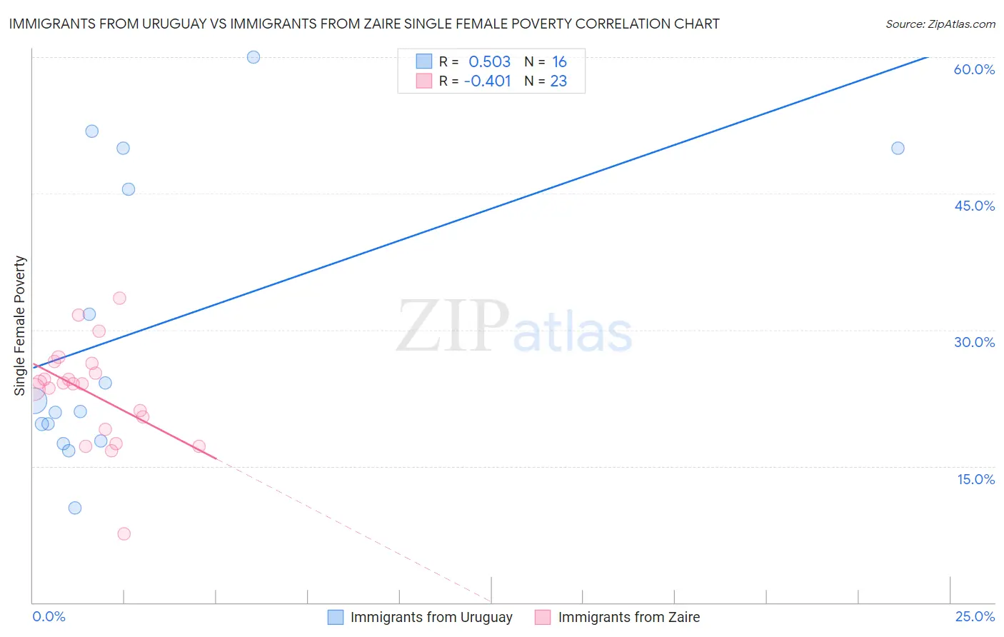 Immigrants from Uruguay vs Immigrants from Zaire Single Female Poverty