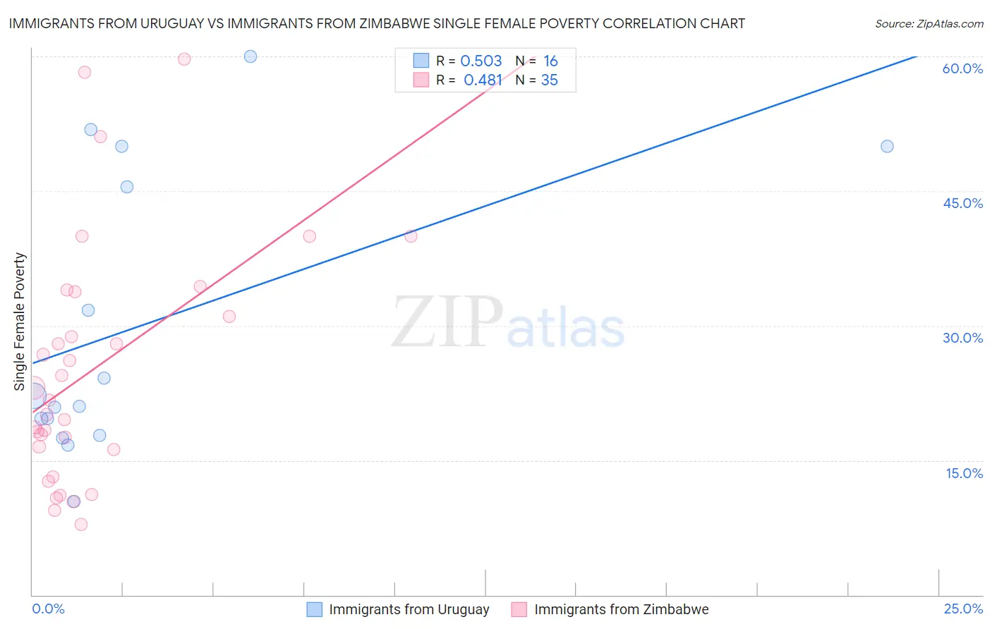 Immigrants from Uruguay vs Immigrants from Zimbabwe Single Female Poverty