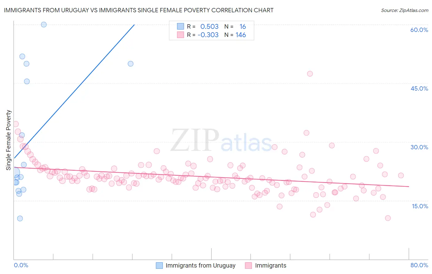 Immigrants from Uruguay vs Immigrants Single Female Poverty