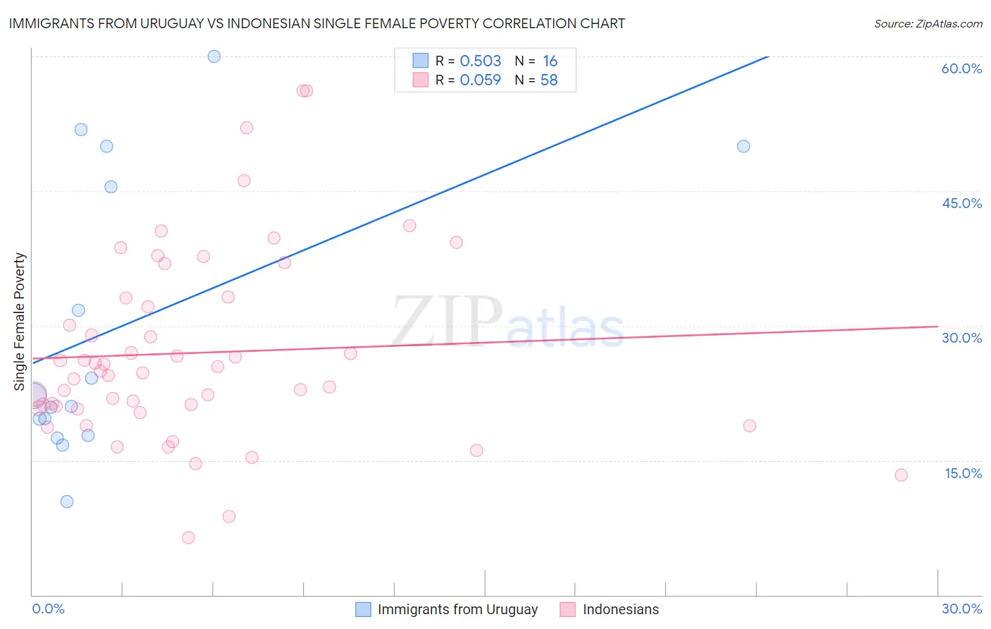 Immigrants from Uruguay vs Indonesian Single Female Poverty