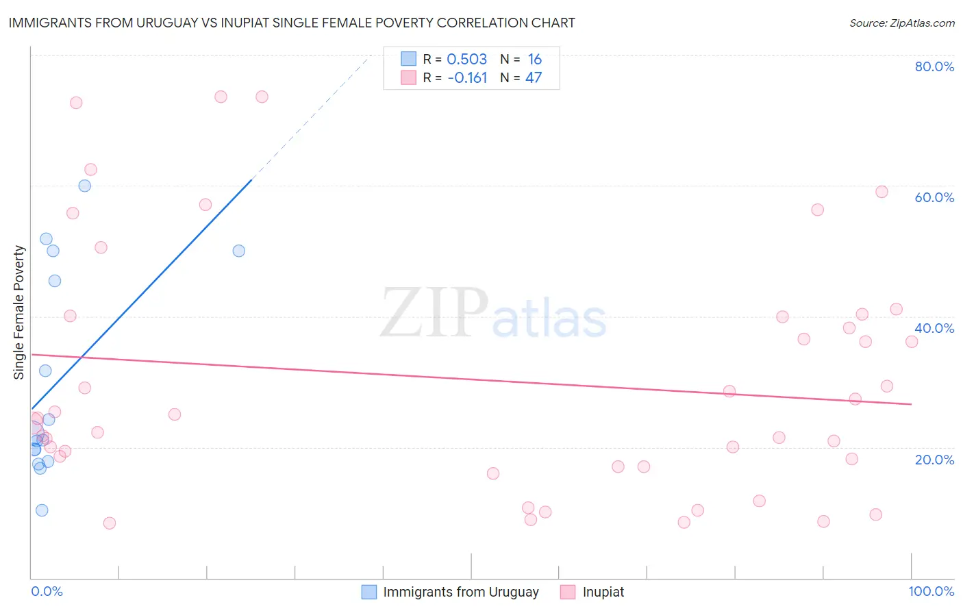 Immigrants from Uruguay vs Inupiat Single Female Poverty