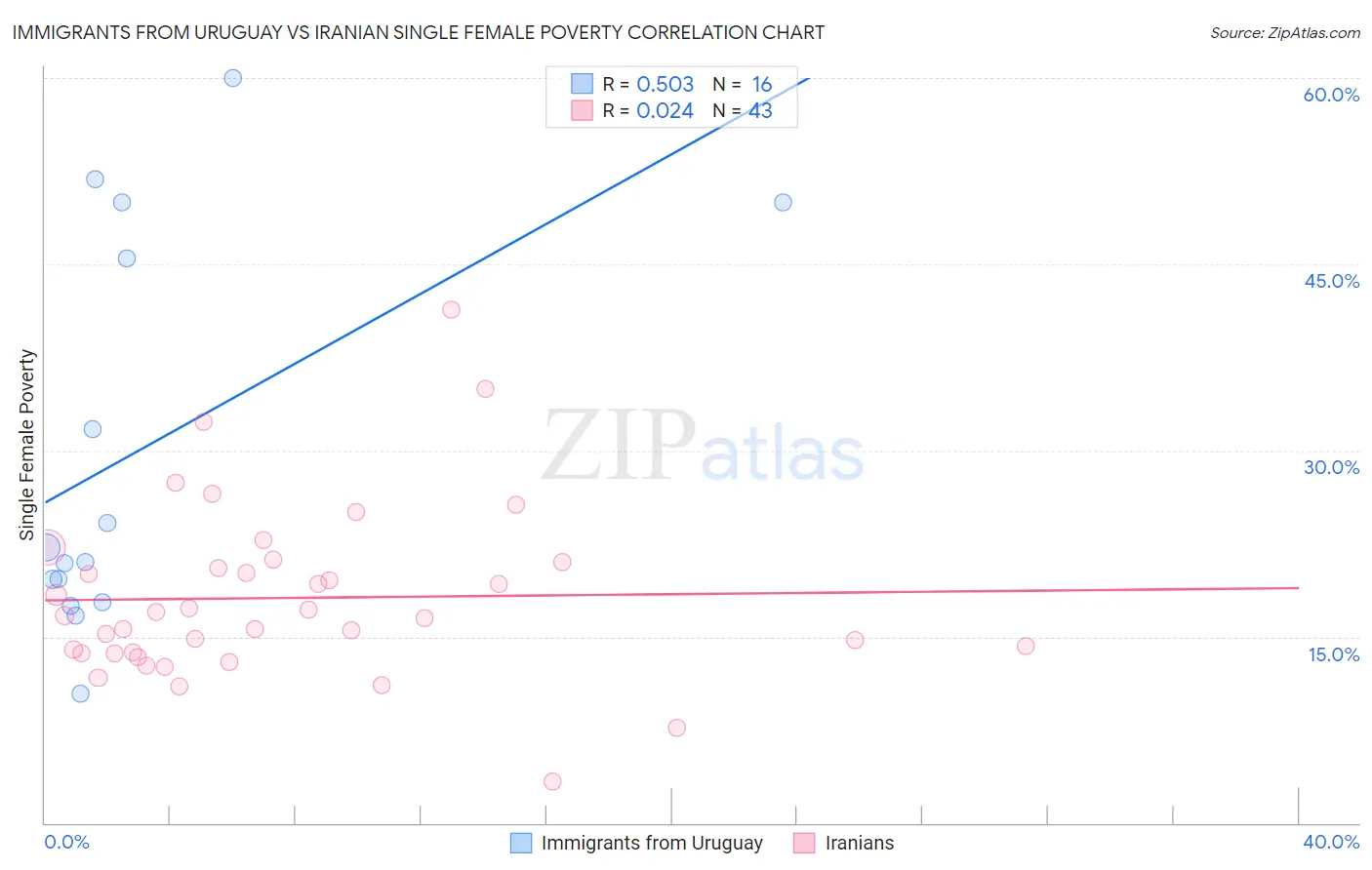 Immigrants from Uruguay vs Iranian Single Female Poverty