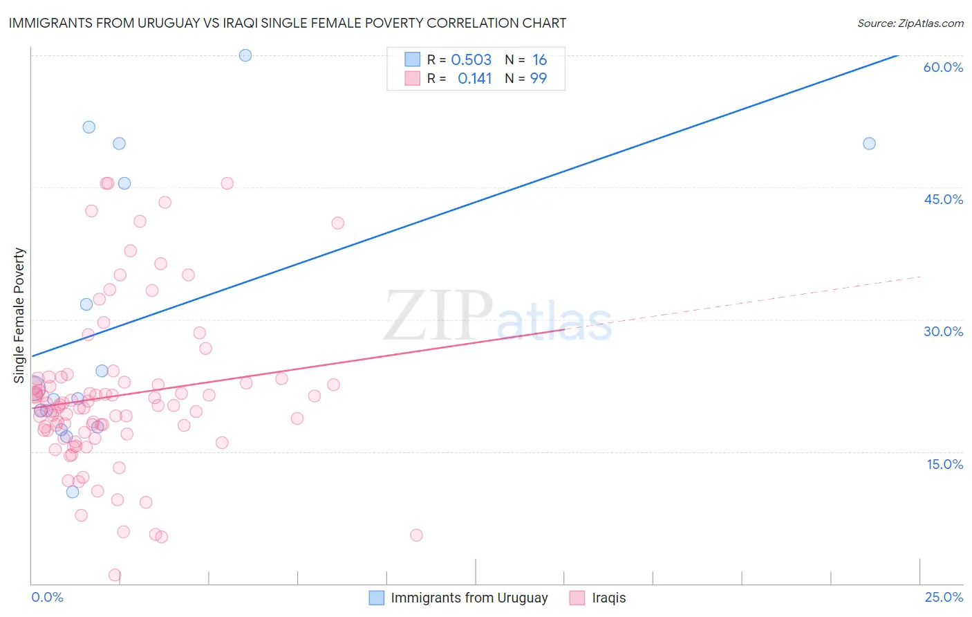 Immigrants from Uruguay vs Iraqi Single Female Poverty