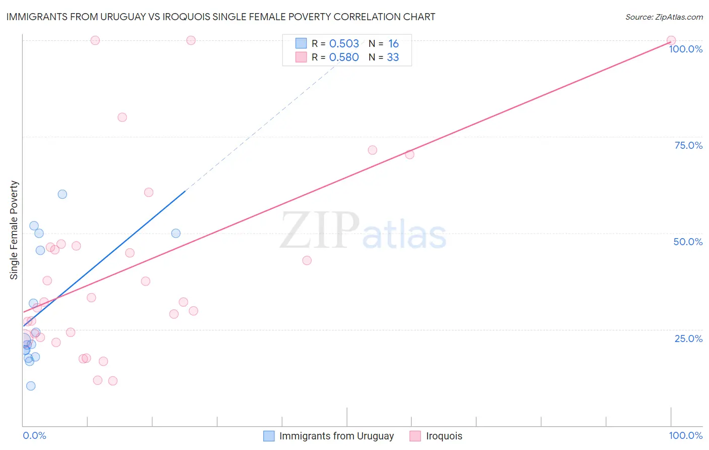 Immigrants from Uruguay vs Iroquois Single Female Poverty