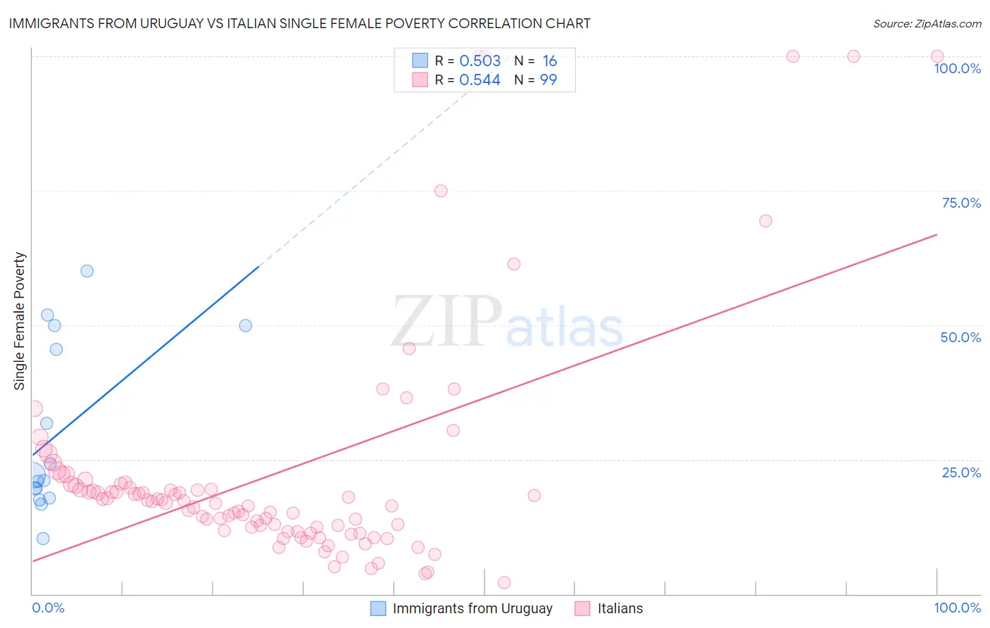 Immigrants from Uruguay vs Italian Single Female Poverty