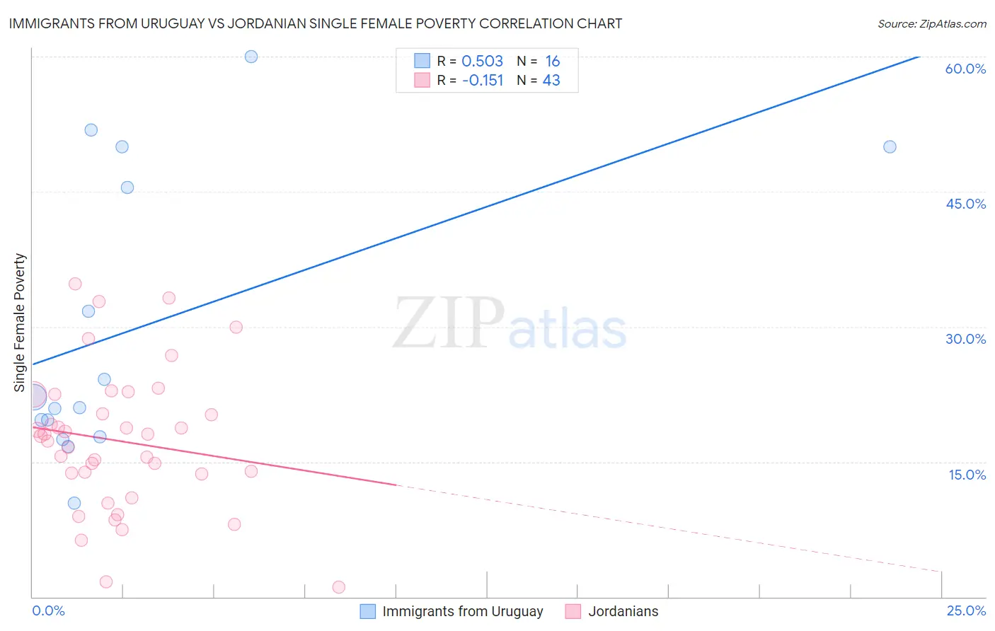 Immigrants from Uruguay vs Jordanian Single Female Poverty