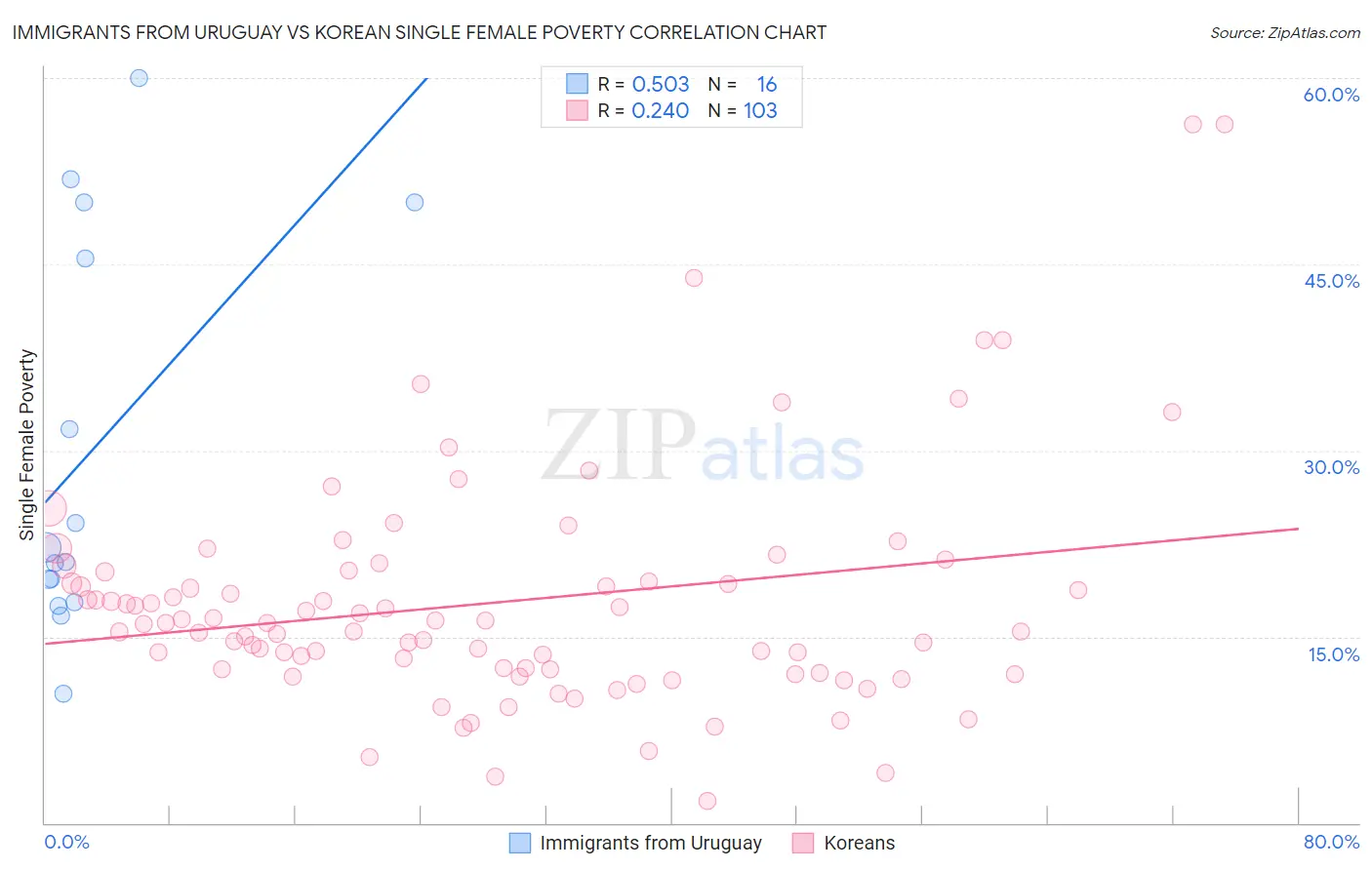 Immigrants from Uruguay vs Korean Single Female Poverty