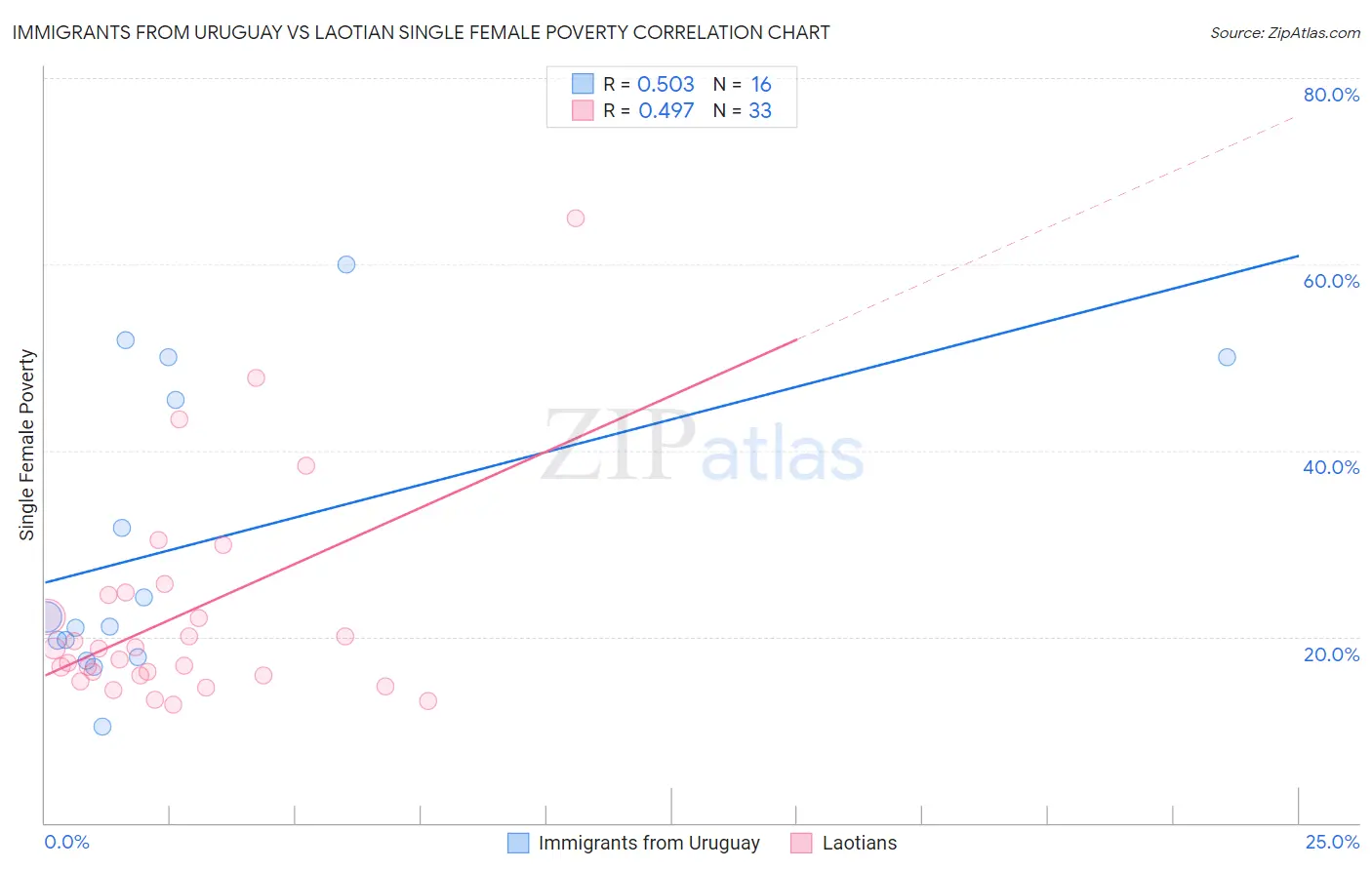 Immigrants from Uruguay vs Laotian Single Female Poverty