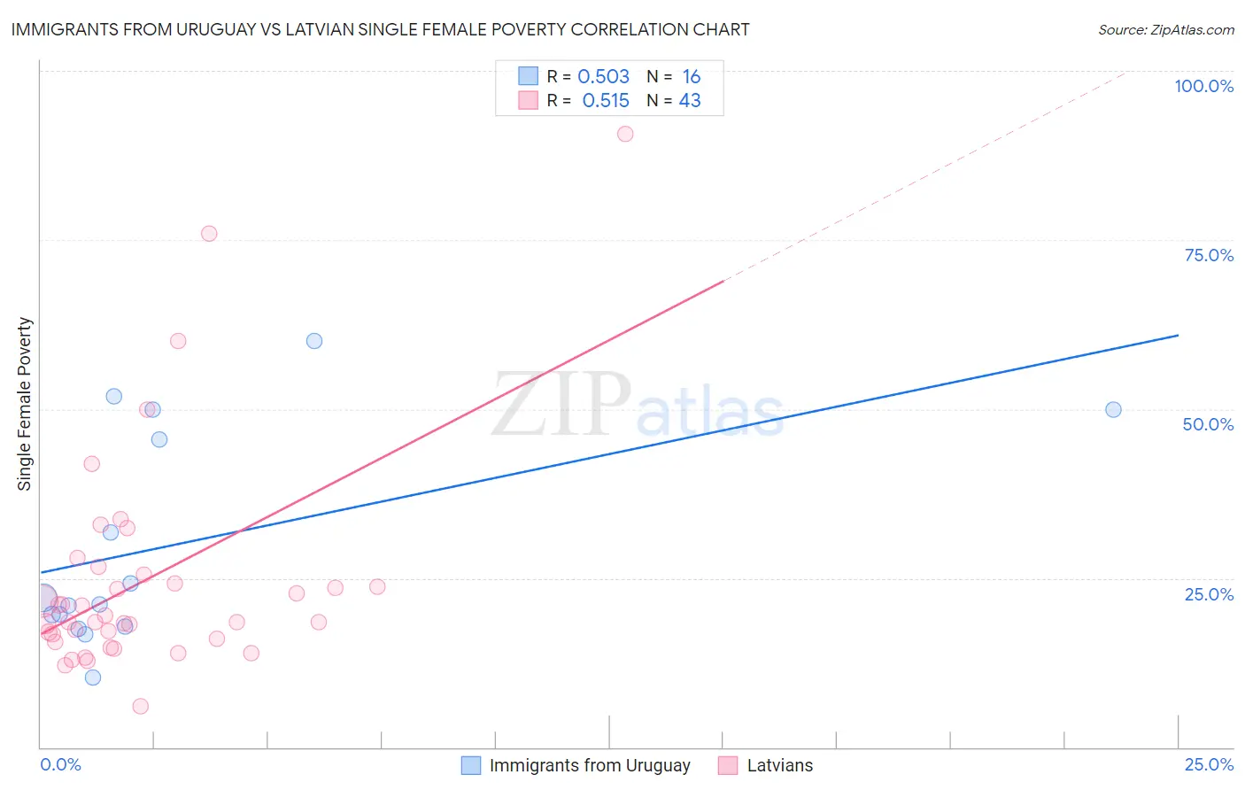 Immigrants from Uruguay vs Latvian Single Female Poverty