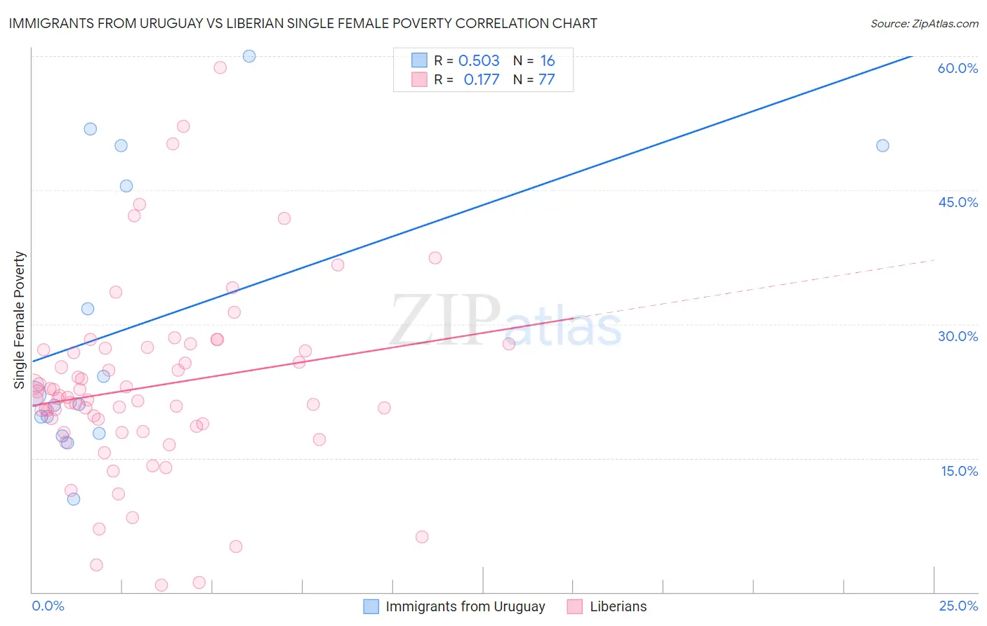 Immigrants from Uruguay vs Liberian Single Female Poverty