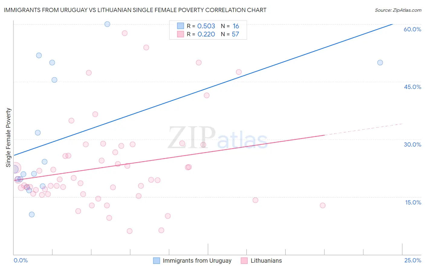 Immigrants from Uruguay vs Lithuanian Single Female Poverty