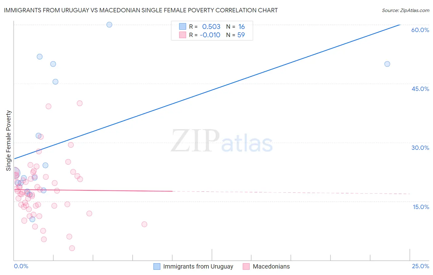 Immigrants from Uruguay vs Macedonian Single Female Poverty