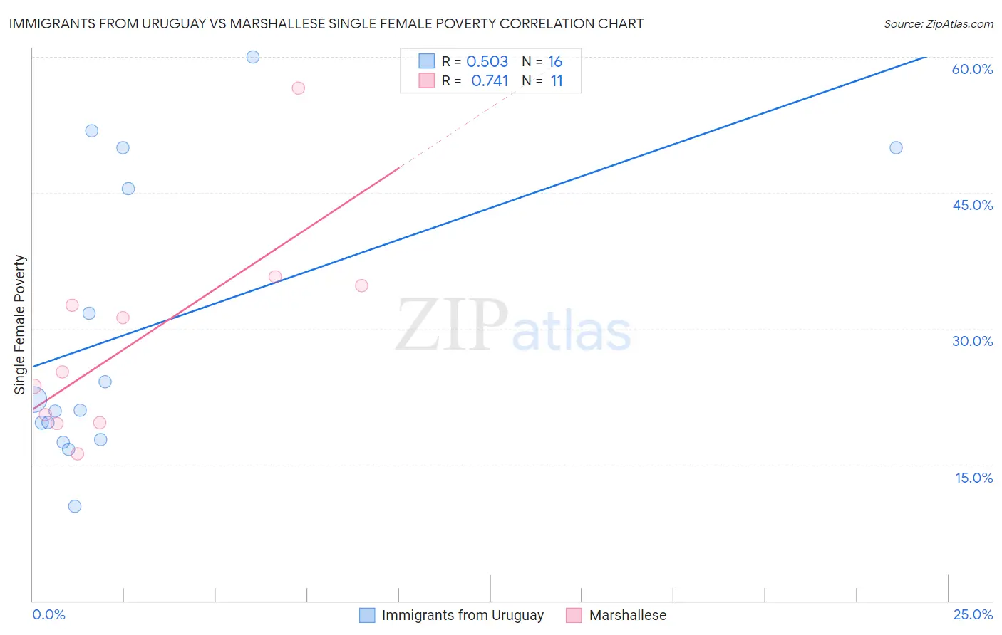 Immigrants from Uruguay vs Marshallese Single Female Poverty