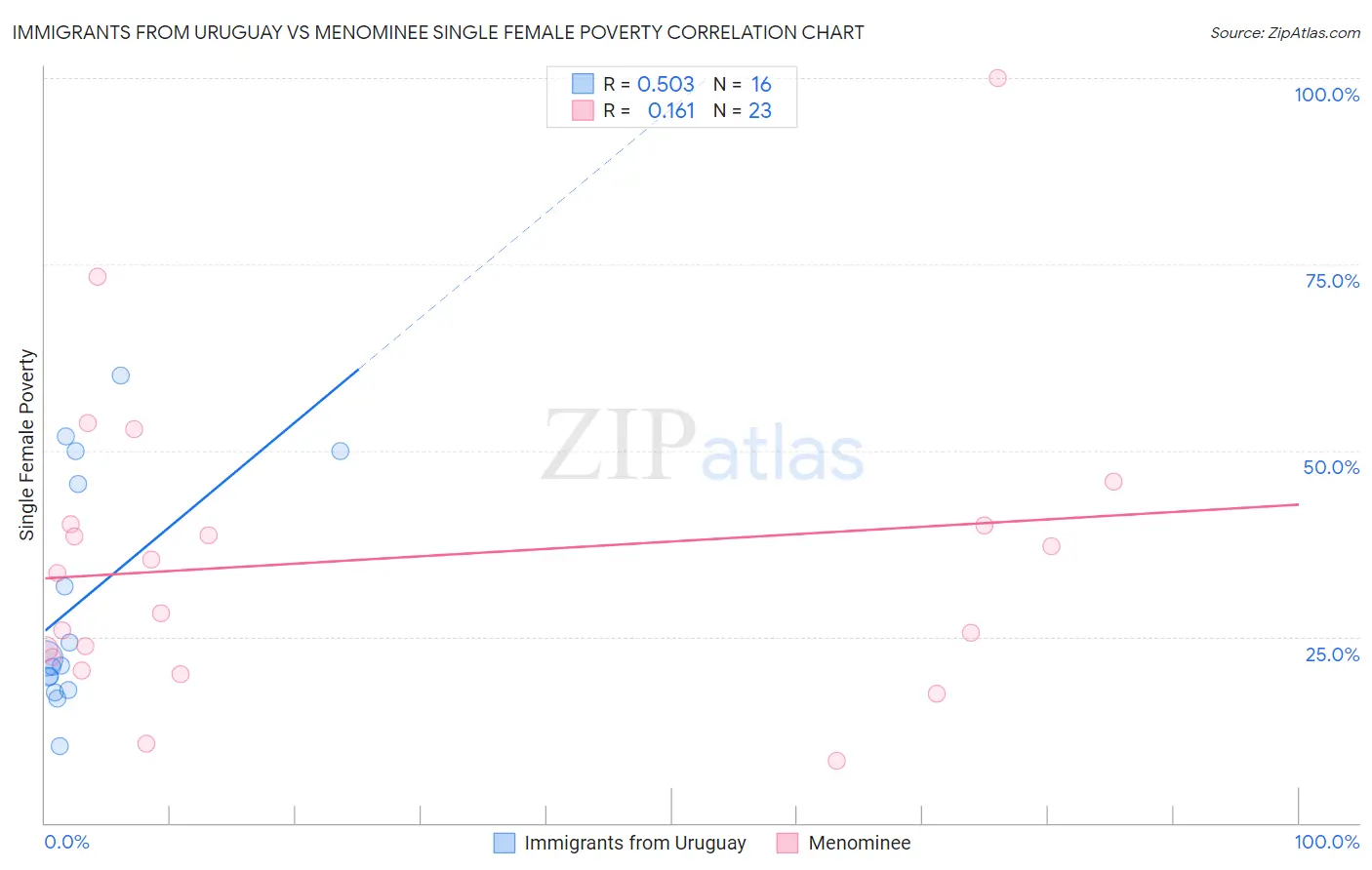 Immigrants from Uruguay vs Menominee Single Female Poverty