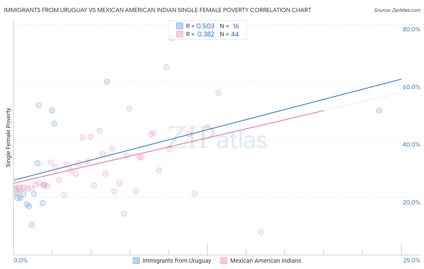 Immigrants from Uruguay vs Mexican American Indian Single Female Poverty