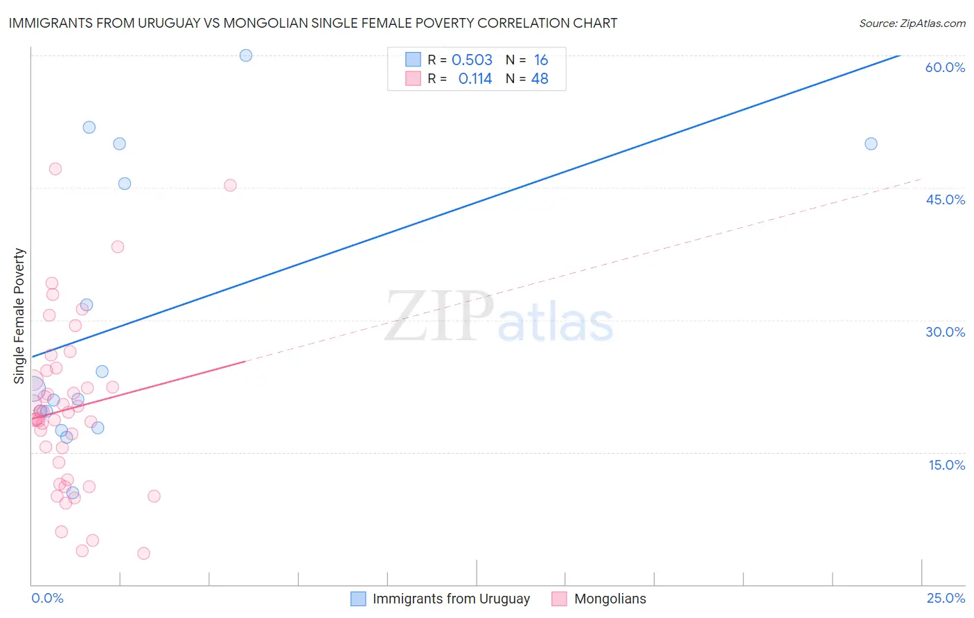 Immigrants from Uruguay vs Mongolian Single Female Poverty