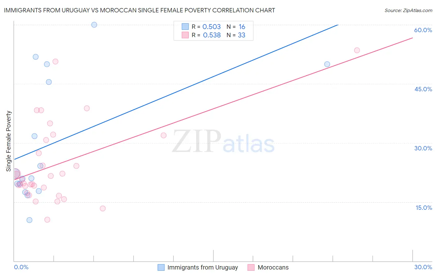 Immigrants from Uruguay vs Moroccan Single Female Poverty