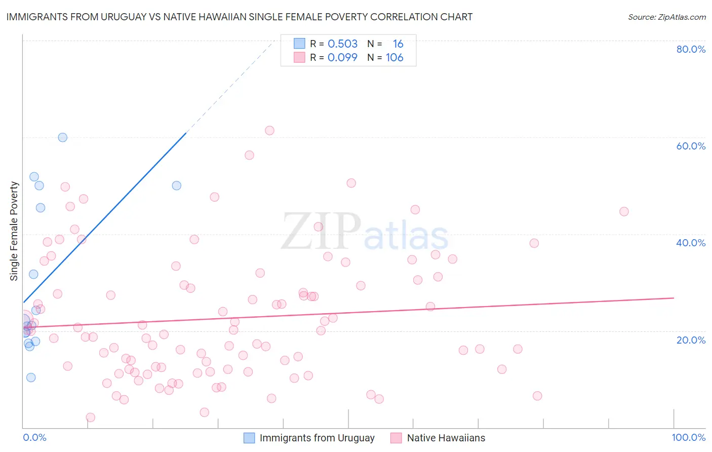 Immigrants from Uruguay vs Native Hawaiian Single Female Poverty