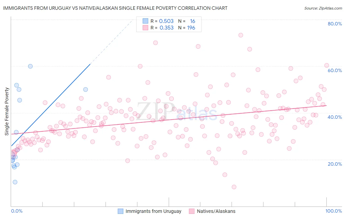 Immigrants from Uruguay vs Native/Alaskan Single Female Poverty