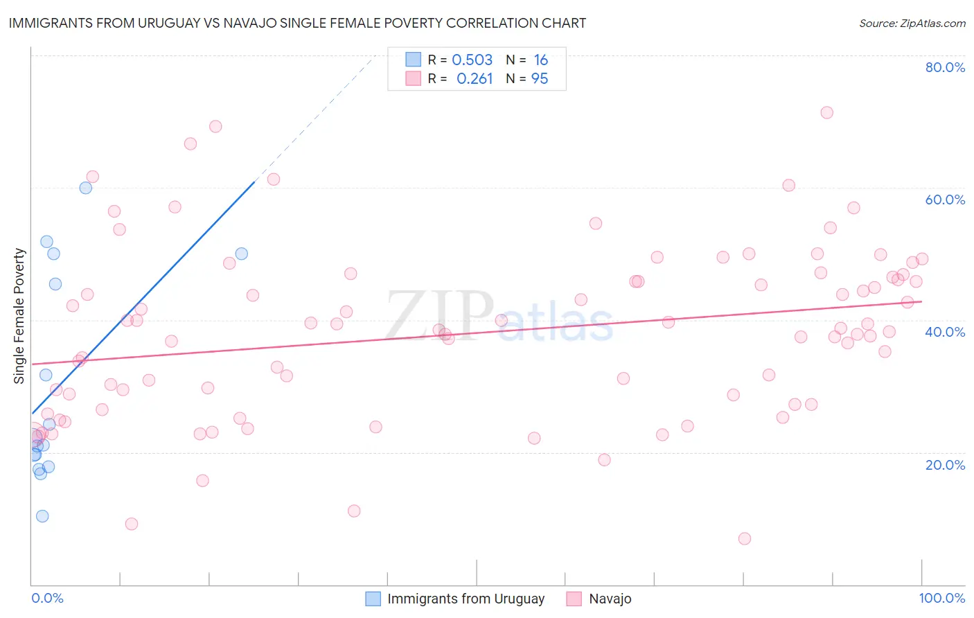 Immigrants from Uruguay vs Navajo Single Female Poverty