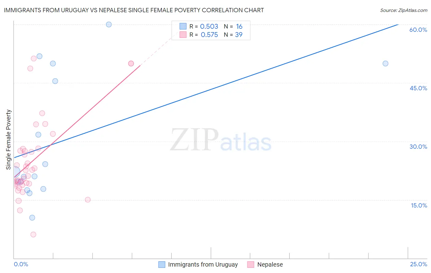 Immigrants from Uruguay vs Nepalese Single Female Poverty