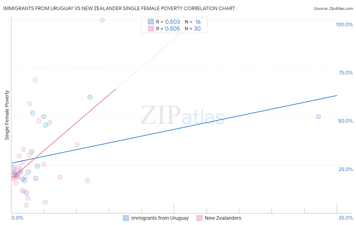 Immigrants from Uruguay vs New Zealander Single Female Poverty