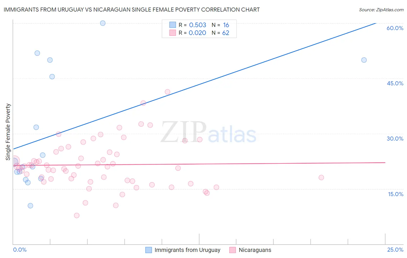 Immigrants from Uruguay vs Nicaraguan Single Female Poverty