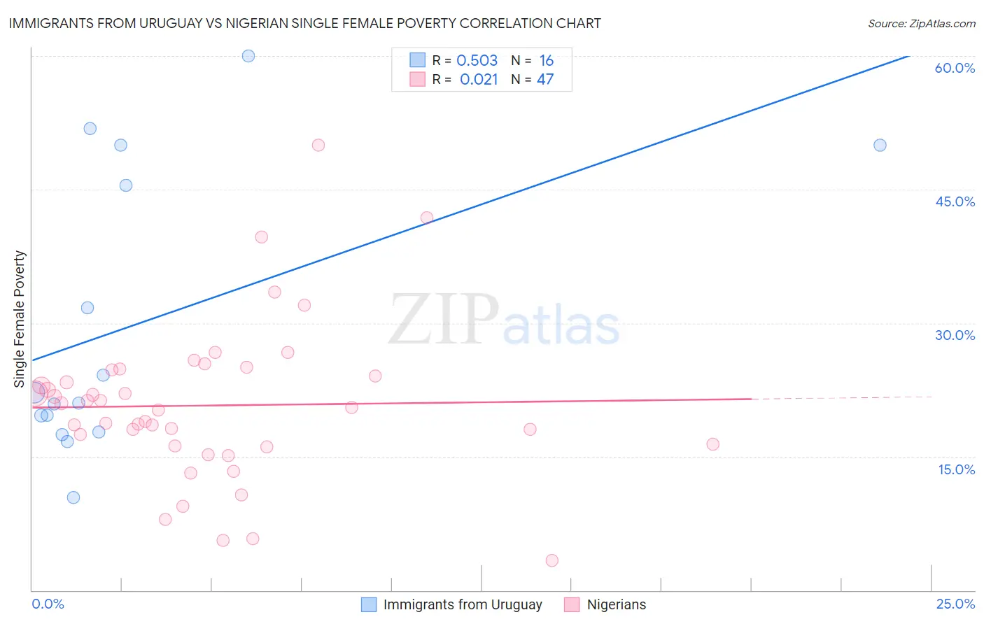 Immigrants from Uruguay vs Nigerian Single Female Poverty