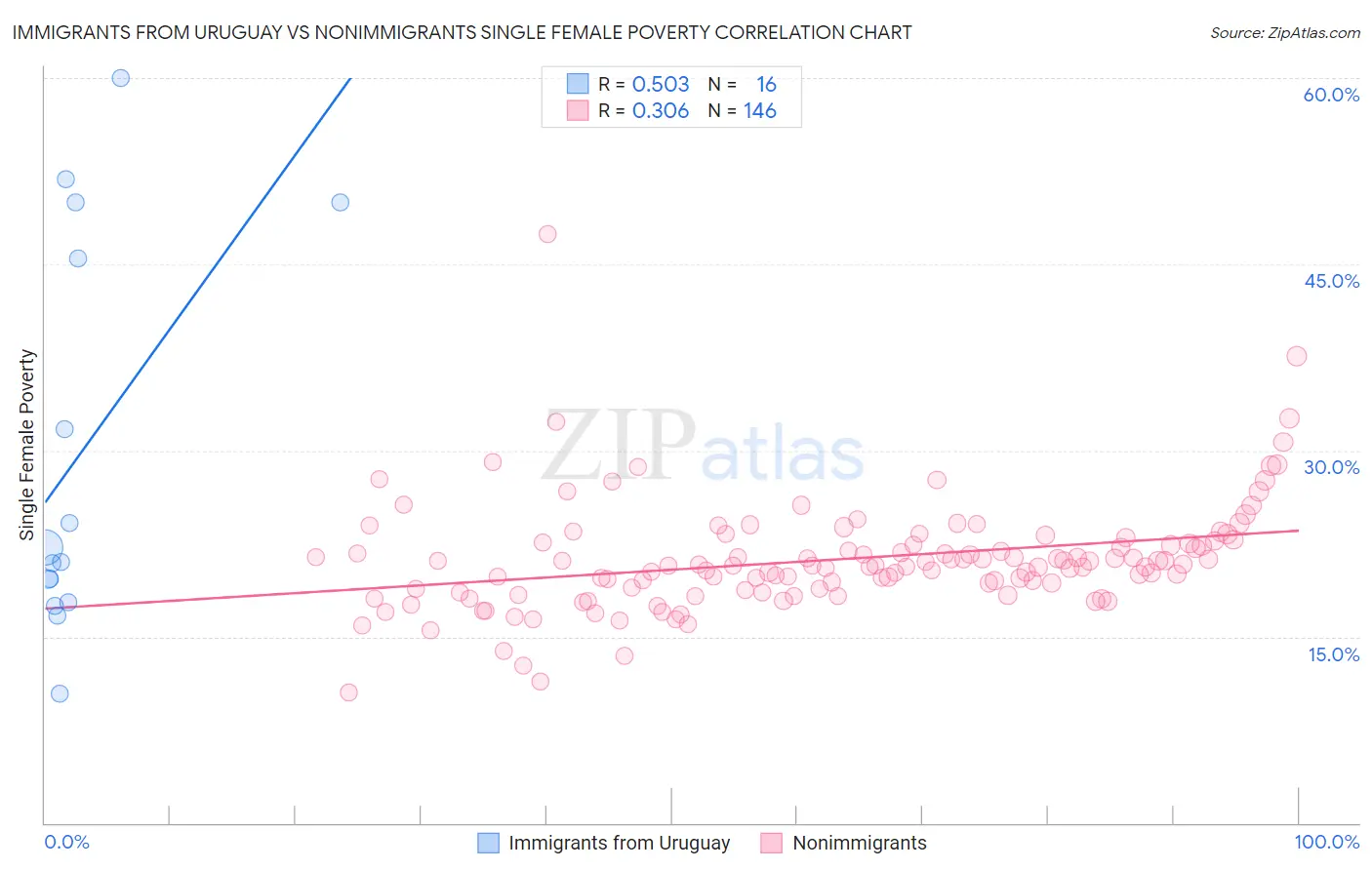 Immigrants from Uruguay vs Nonimmigrants Single Female Poverty