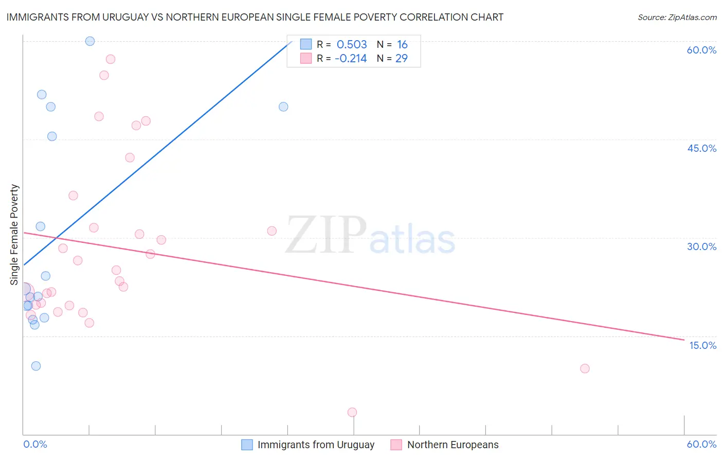 Immigrants from Uruguay vs Northern European Single Female Poverty