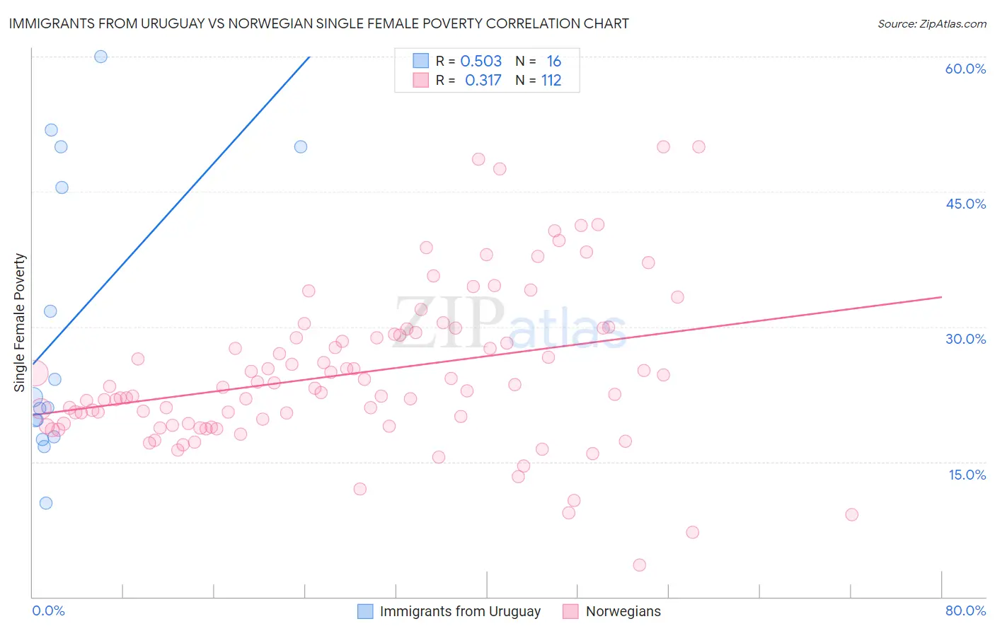 Immigrants from Uruguay vs Norwegian Single Female Poverty