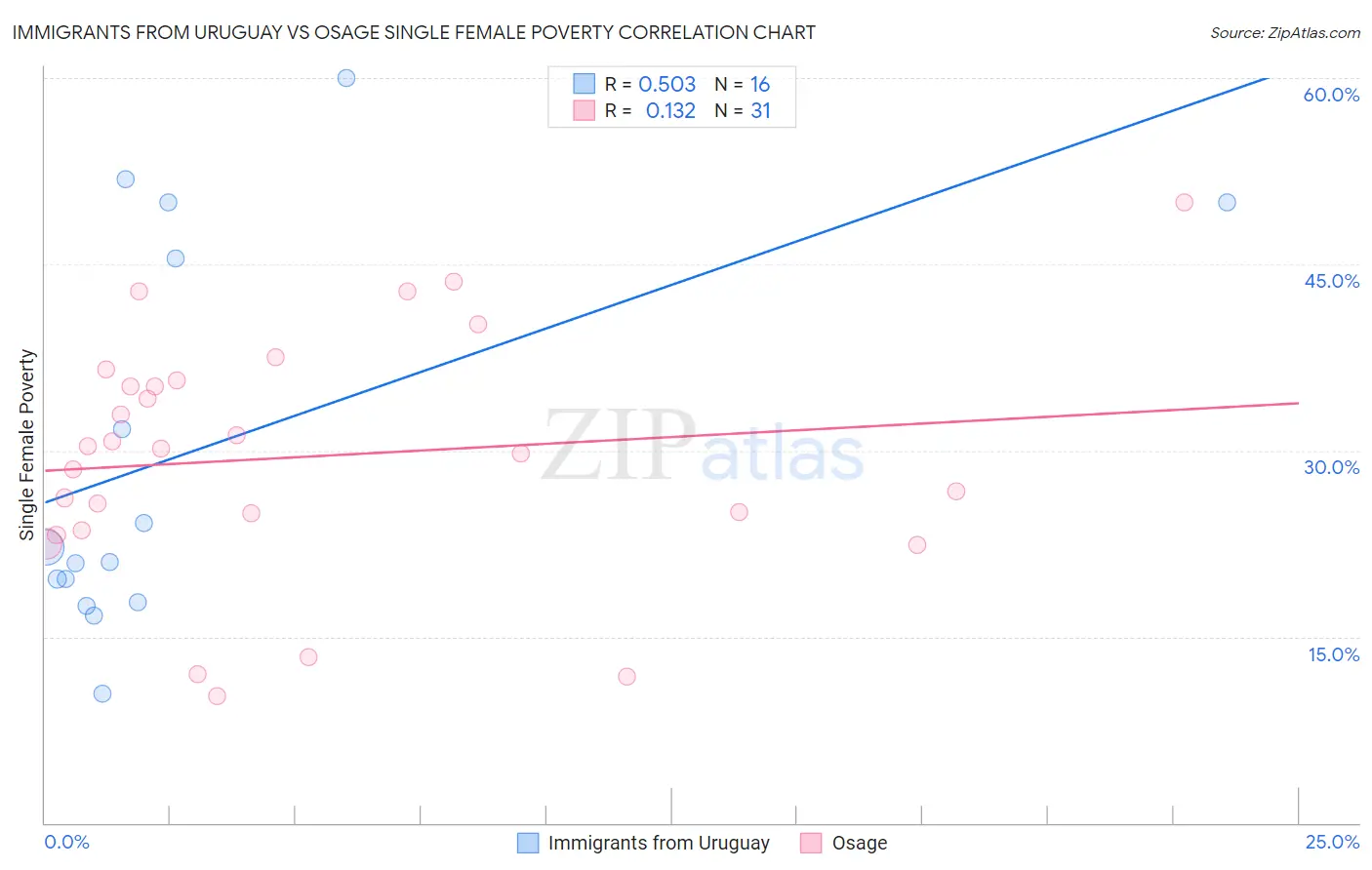 Immigrants from Uruguay vs Osage Single Female Poverty