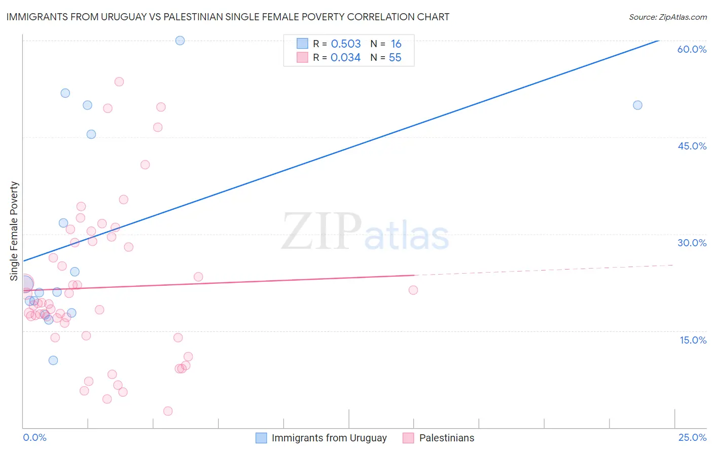 Immigrants from Uruguay vs Palestinian Single Female Poverty