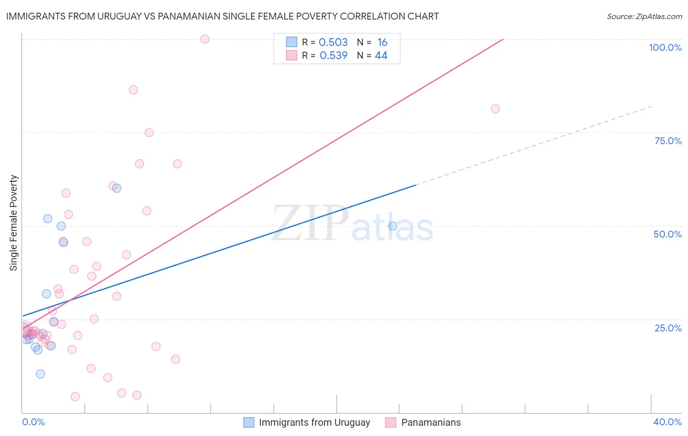 Immigrants from Uruguay vs Panamanian Single Female Poverty