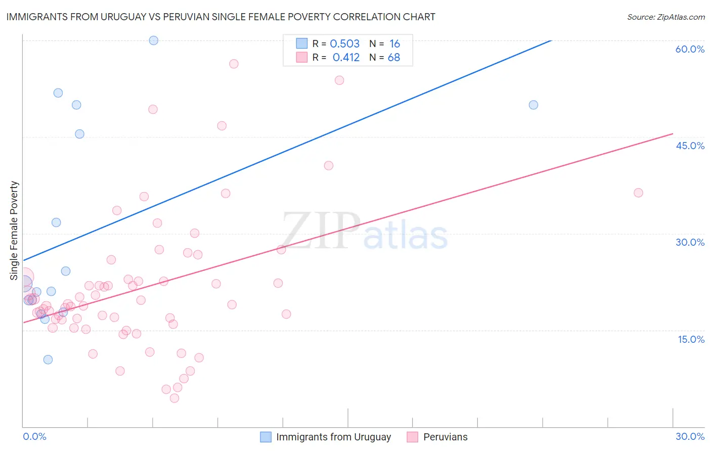 Immigrants from Uruguay vs Peruvian Single Female Poverty