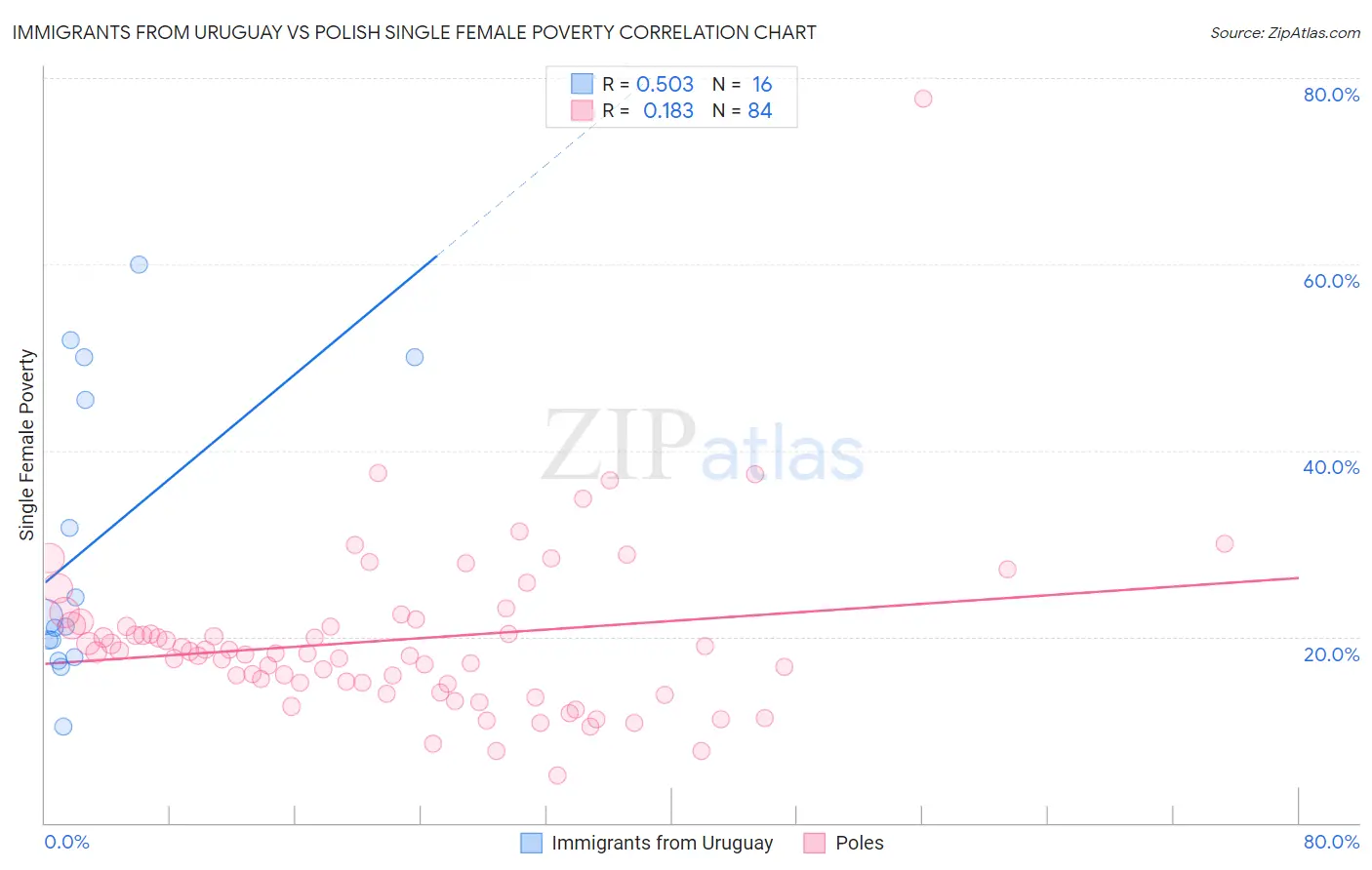 Immigrants from Uruguay vs Polish Single Female Poverty