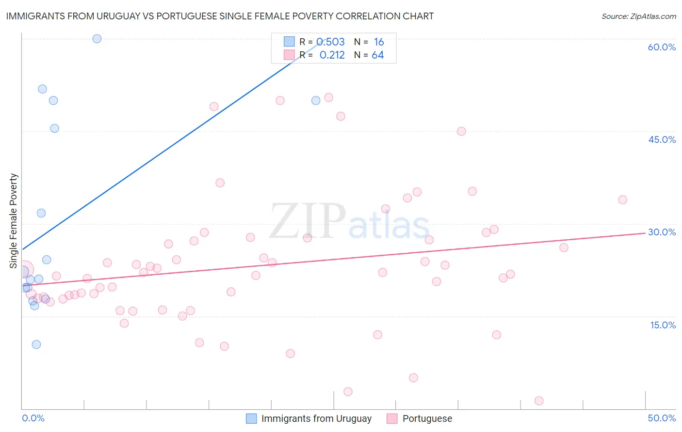 Immigrants from Uruguay vs Portuguese Single Female Poverty