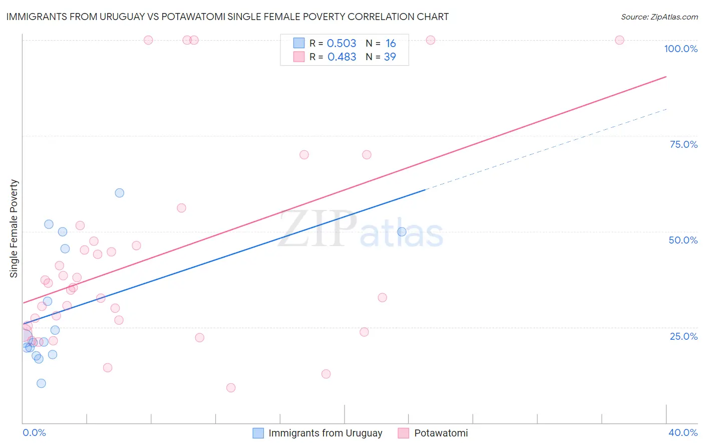 Immigrants from Uruguay vs Potawatomi Single Female Poverty