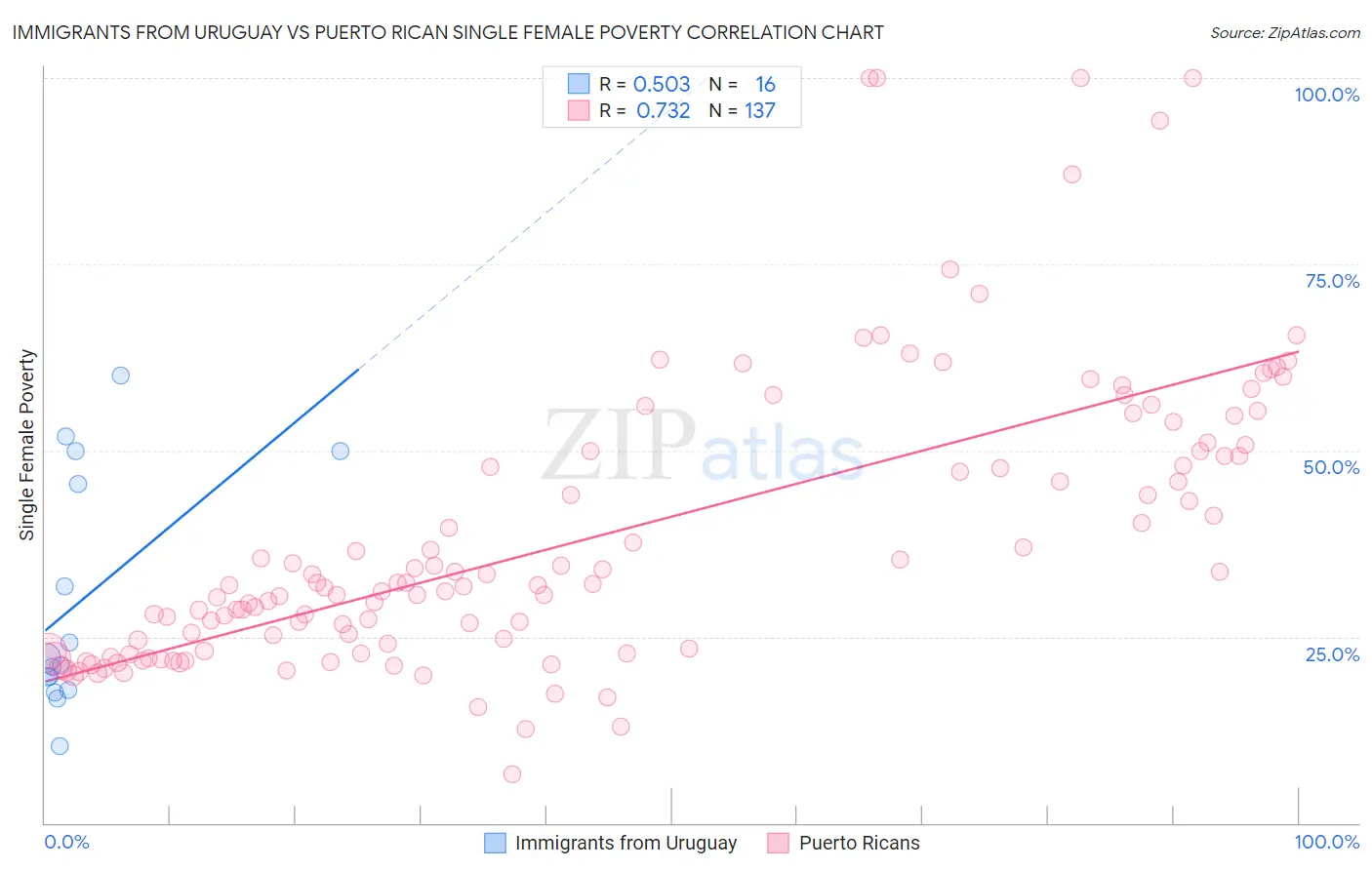 Immigrants from Uruguay vs Puerto Rican Single Female Poverty