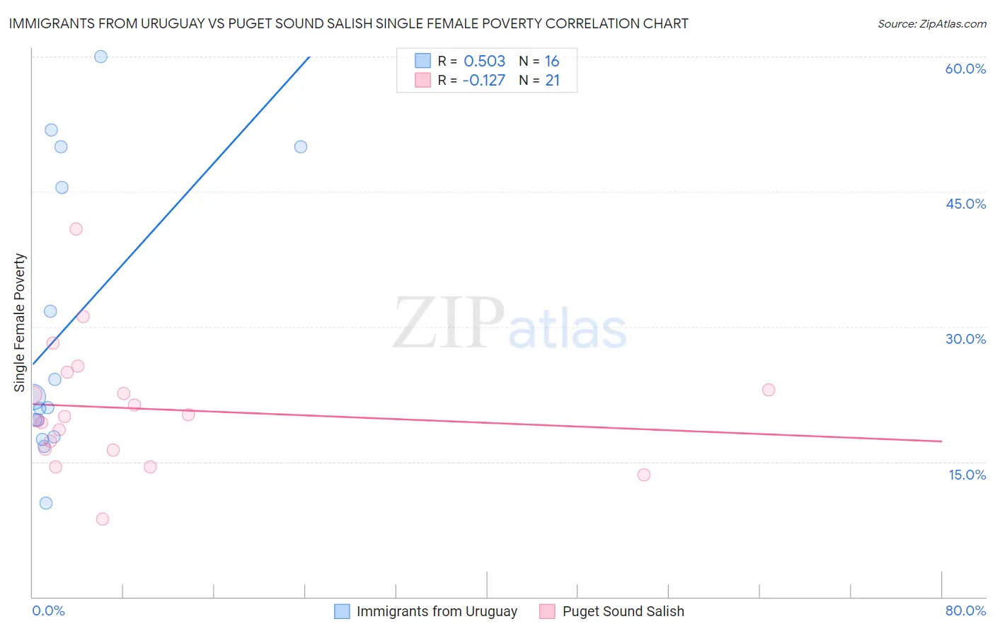 Immigrants from Uruguay vs Puget Sound Salish Single Female Poverty